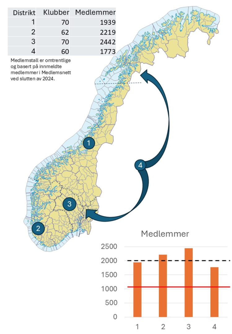Ny distriktsinndeling er sendt til avstemning i klubbene
